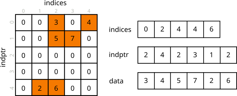 Sparse matrix